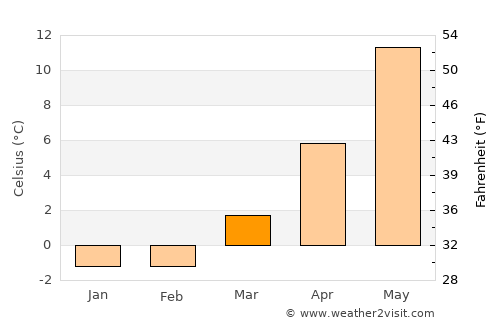 Tvååker average temperature in March