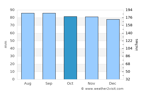 Tvååker average rain in October