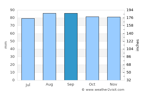 Tvååker average rain in September