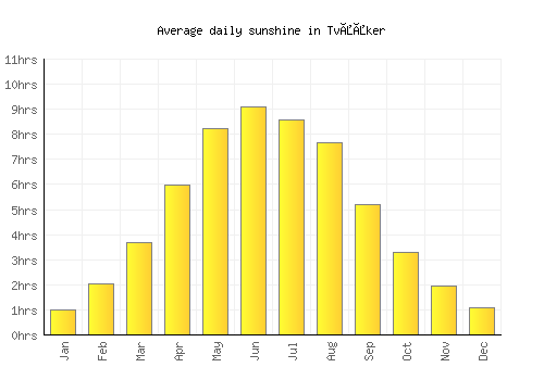 Tvååker average daily sunshine chart