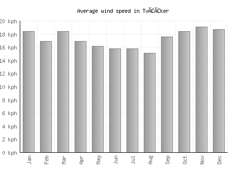 Tvååker average winspeed by month (km/h)