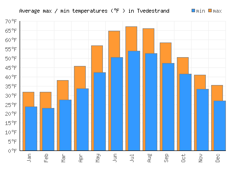 Tvedestrand average minimum / maximum temperatures (Fahrenheit)