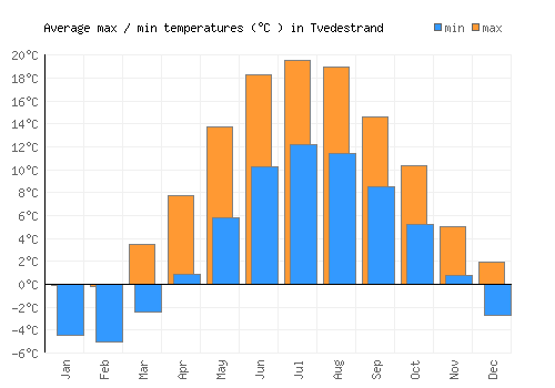 Tvedestrand average minimum / maximum temperatures (Celsius)