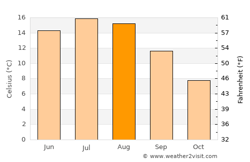 Tvedestrand average temperature in August