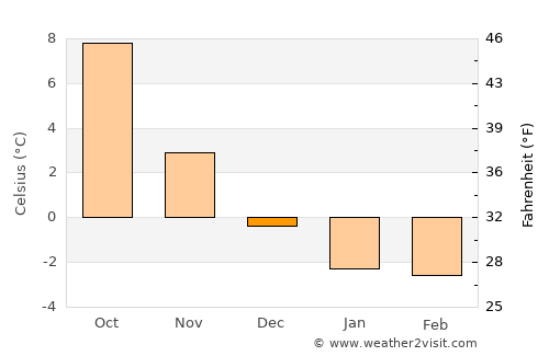 Tvedestrand average temperature in December