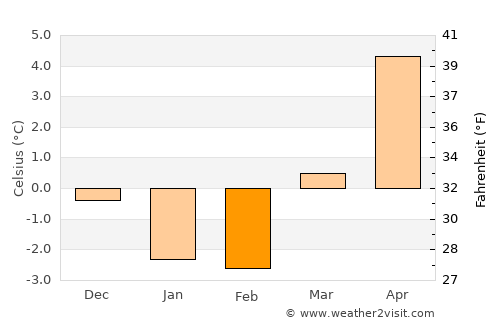 Tvedestrand average temperature in February
