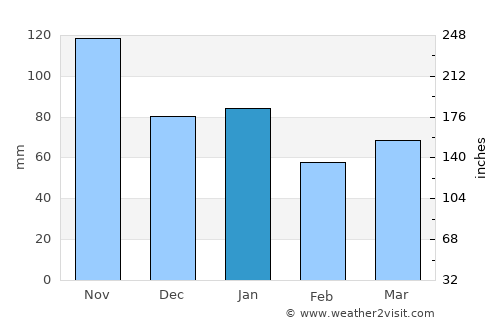 Tvedestrand average rain in January