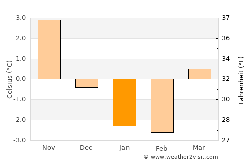 Tvedestrand average temperature in January