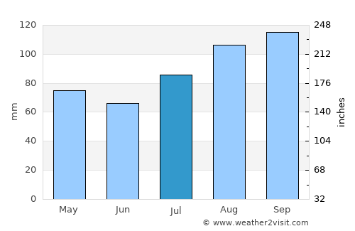 Tvedestrand average rain in July