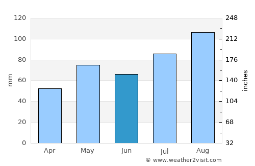 Tvedestrand average rain in June