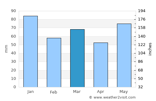 Tvedestrand average rain in March