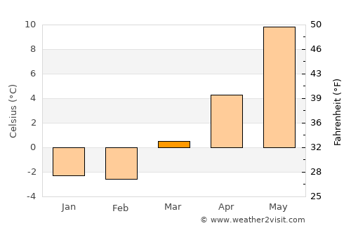 Tvedestrand average temperature in March