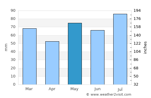 Tvedestrand average rain in May