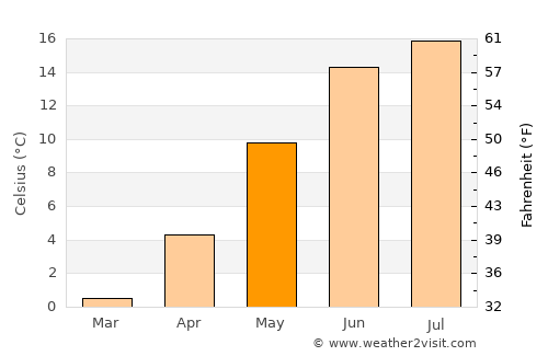 Tvedestrand average temperature in May