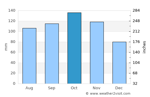 Tvedestrand average rain in October