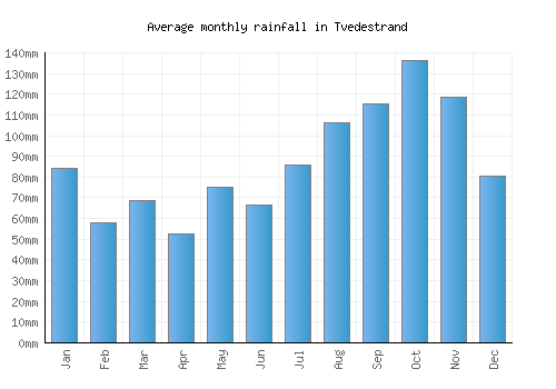 Tvedestrand monthly rainfall chart (mm)