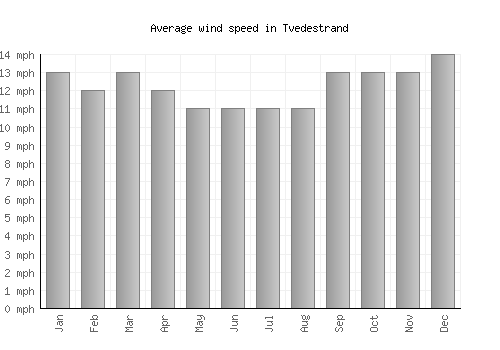 Tvedestrand average winspeed by month (mph)