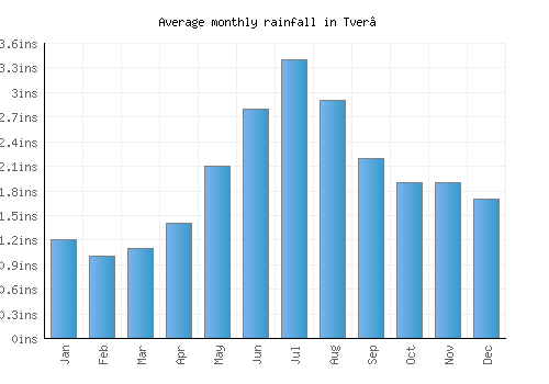 Tver’ monthly rainfall chart (inches)