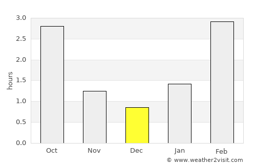Tver’ average rain in December