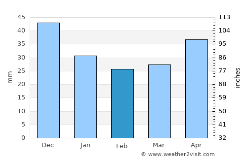 Tver’ average rain in February