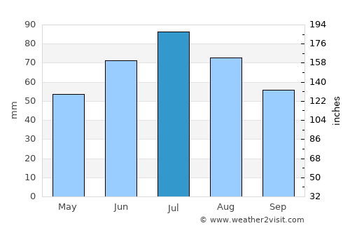 Tver’ average rain in July