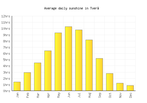 Tver’ average daily sunshine chart
