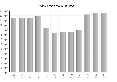 Tver’ average winspeed by month (km/h)