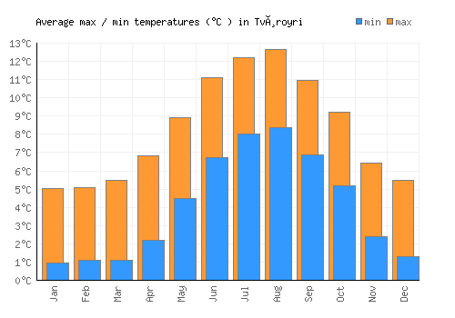 Tvøroyri average minimum / maximum temperatures (Celsius)
