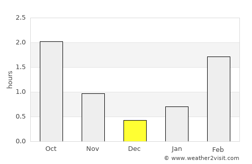 Tvøroyri average rain in December