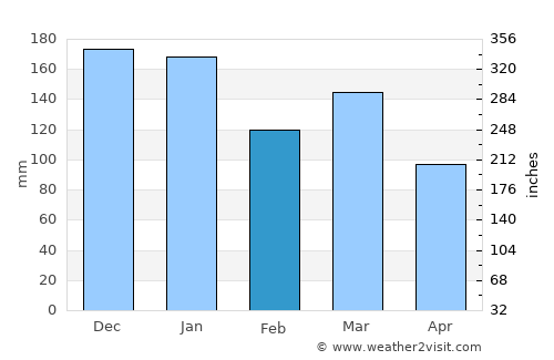 Tvøroyri average rain in February