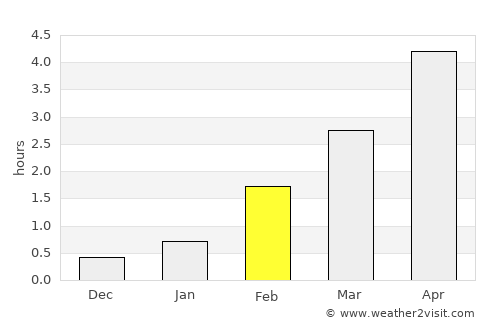 Tvøroyri average rain in February