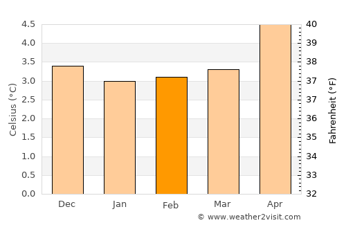Tvøroyri average temperature in February