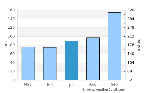 Tvøroyri average rain in July