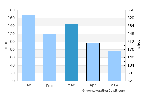 Tvøroyri average rain in March