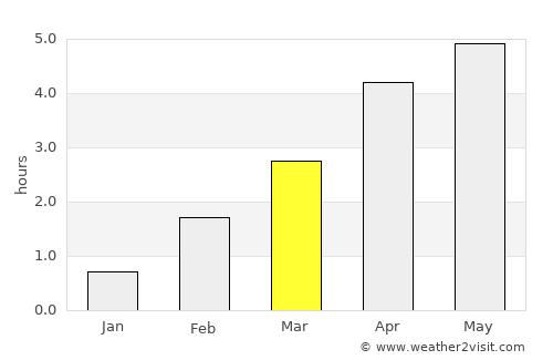 Tvøroyri average rain in March