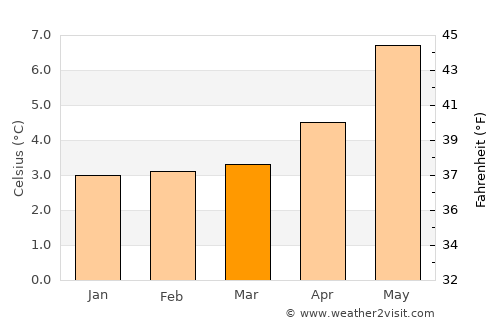 Tvøroyri average temperature in March