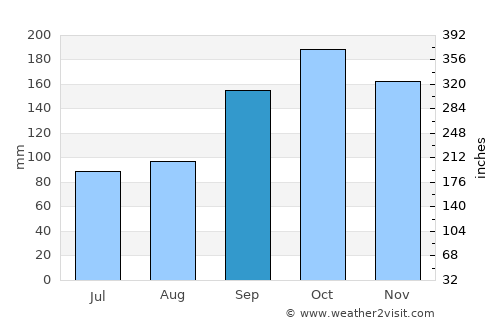 Tvøroyri average rain in September