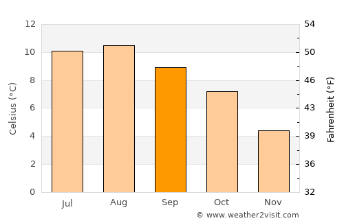 Tvøroyri average temperature in September