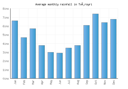 Tvøroyri monthly rainfall chart (inches)