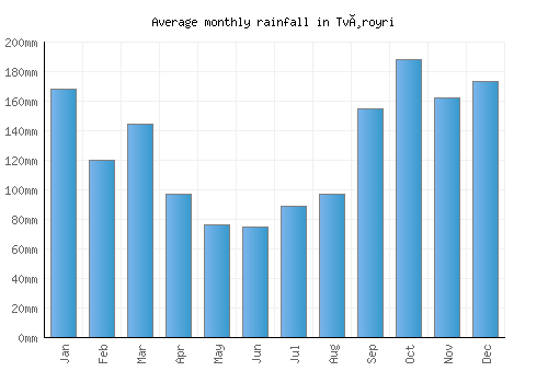 Tvøroyri monthly rainfall chart (mm)