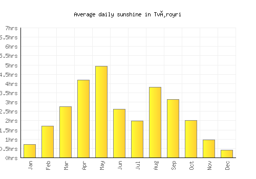 Tvøroyri average daily sunshine chart