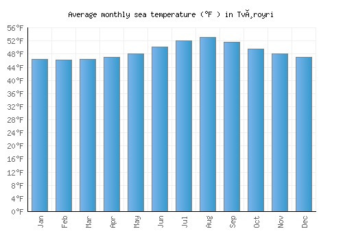 Tvøroyri average sea temperature chart (Fahrenheit)