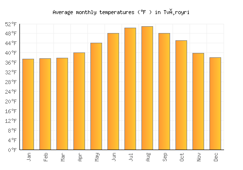 Tvøroyri average temperature chart (Fahrenheit)