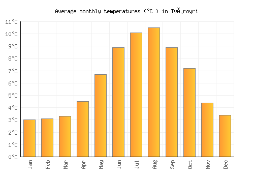 Tvøroyri average temperature chart (Celsius)