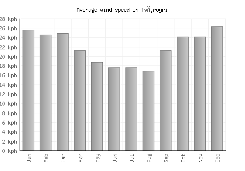 Tvøroyri average winspeed by month (km/h)
