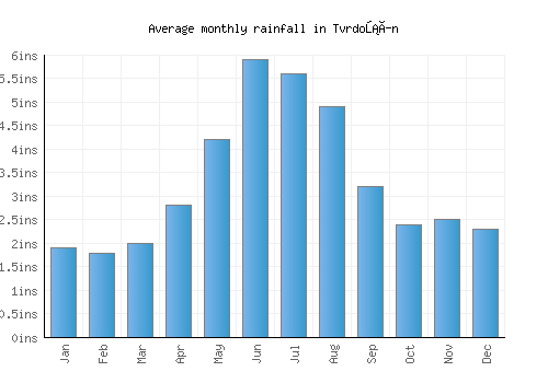 Tvrdošín monthly rainfall chart (inches)