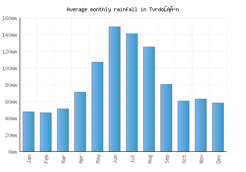 Tvrdošín monthly rainfall chart (mm)