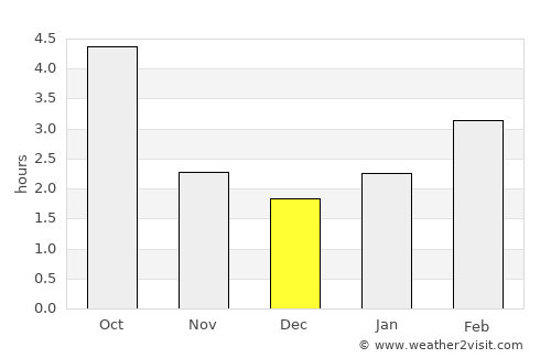 Tvrdošín average rain in December