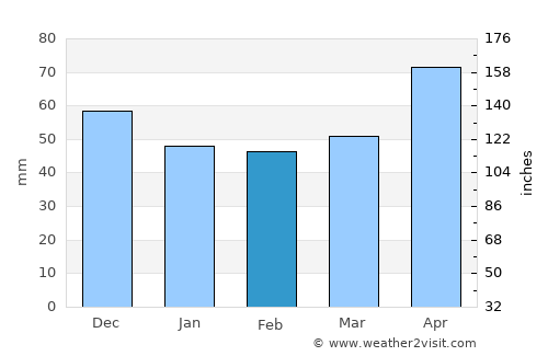 Tvrdošín average rain in February