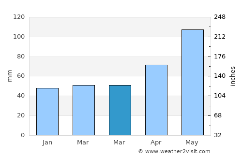 Tvrdošín average rain in March